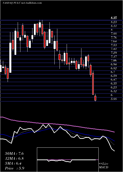  Daily chart FulcrumTherapeutics