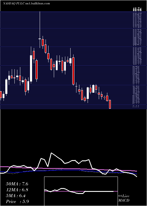  weekly chart FulcrumTherapeutics