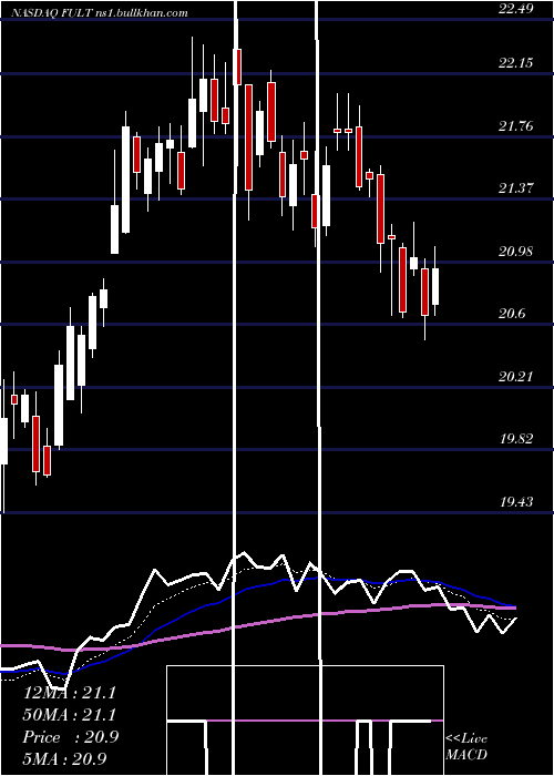  Daily chart FultonFinancial