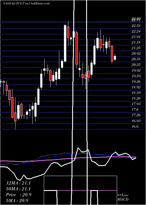  weekly chart FultonFinancial
