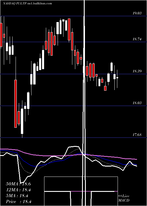  Daily chart FultonFinancial