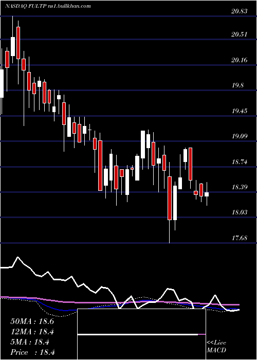  weekly chart FultonFinancial