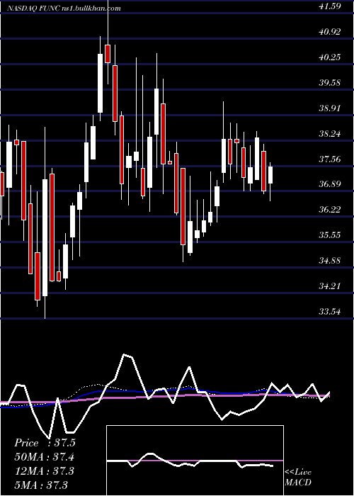  weekly chart FirstUnited