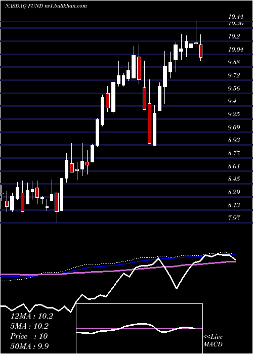  weekly chart SprottFocus