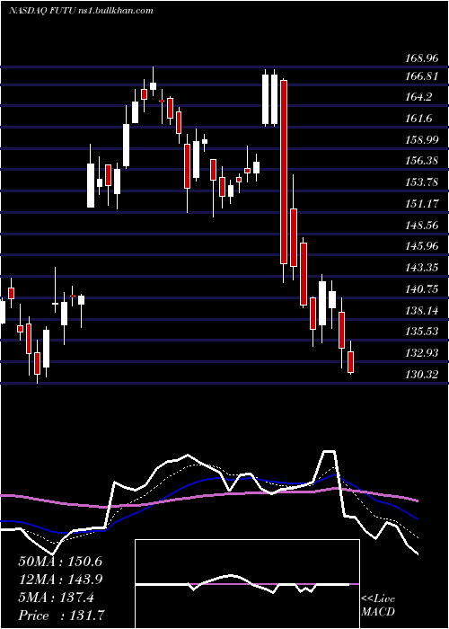  Daily chart FutuHoldings