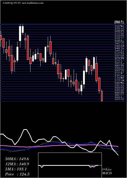  weekly chart FutuHoldings