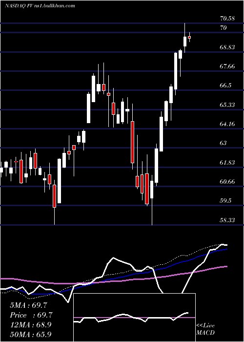  weekly chart FirstTrust