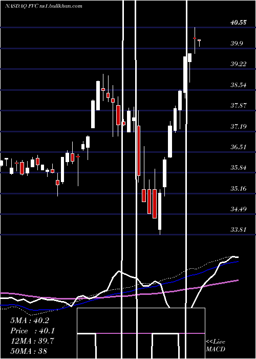  weekly chart FirstTrust