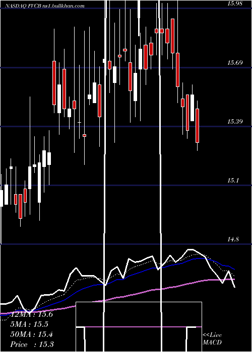  Daily chart FvcbankcorpInc