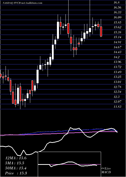  weekly chart FvcbankcorpInc