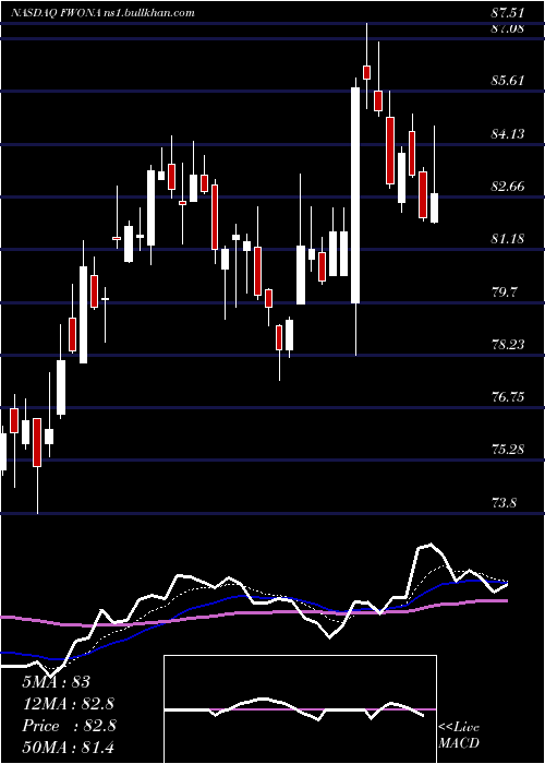  Daily chart LibertyMedia