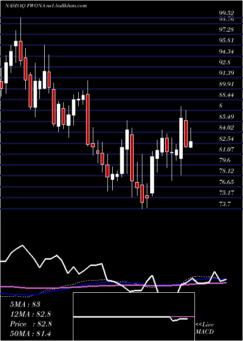  weekly chart LibertyMedia