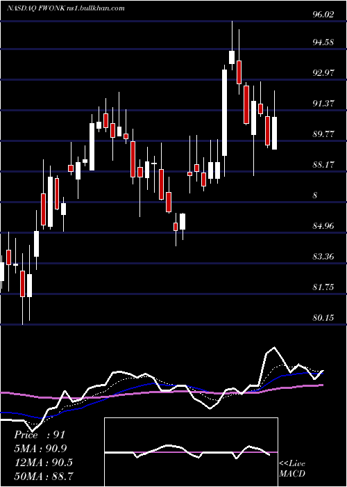  Daily chart LibertyMedia