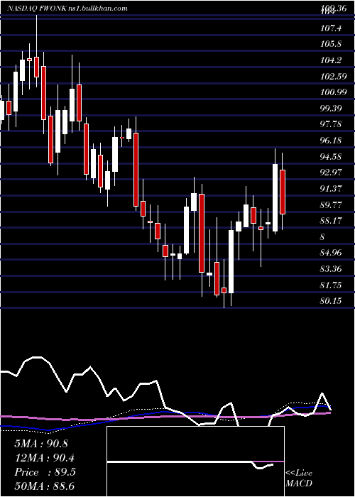  weekly chart LibertyMedia