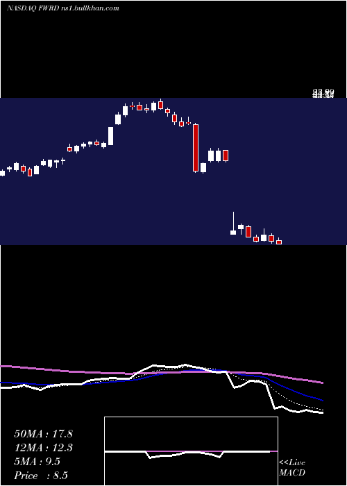  Daily chart ForwardAir