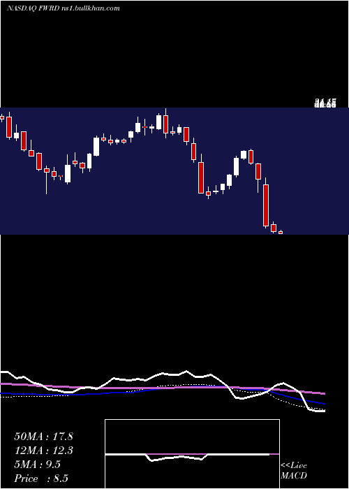  weekly chart ForwardAir
