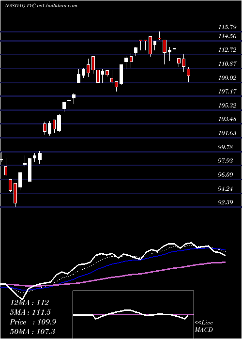  Daily chart FirstTrust