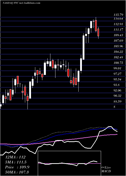  weekly chart FirstTrust