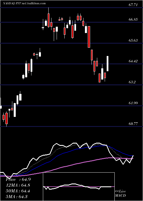  Daily chart FirstTrust