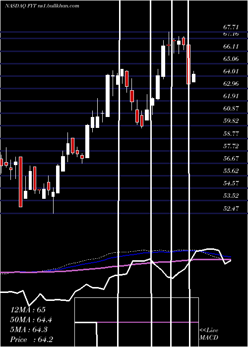  weekly chart FirstTrust