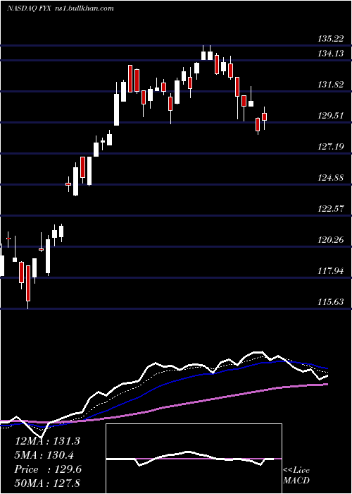  Daily chart FirstTrust