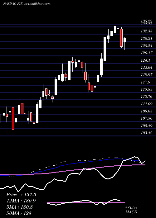  weekly chart FirstTrust