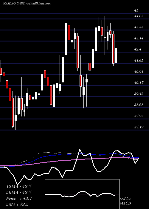  weekly chart GermanAmerican