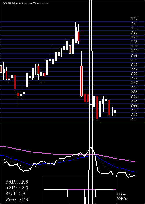  Daily chart GaiaInc