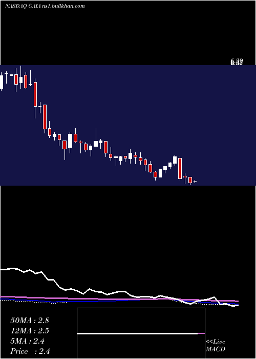  weekly chart GaiaInc