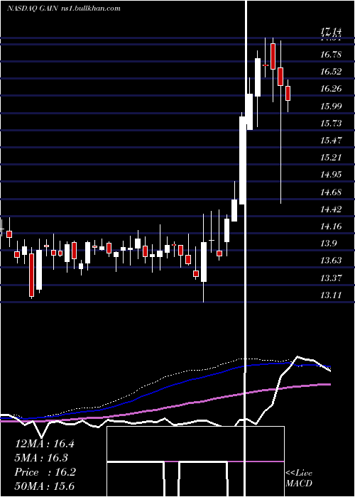  weekly chart GladstoneInvestment