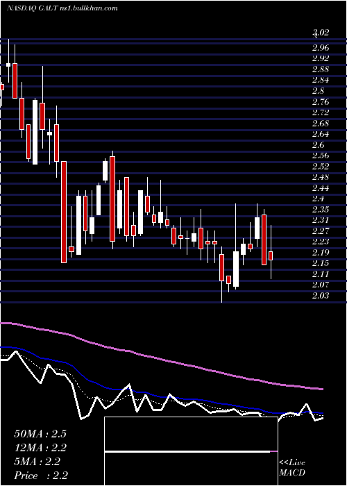  Daily chart GalectinTherapeutics