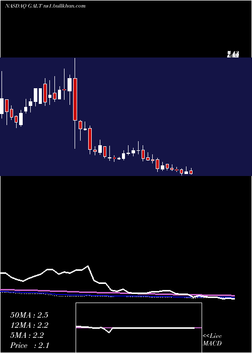 weekly chart GalectinTherapeutics
