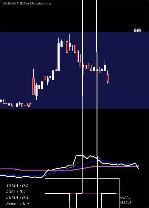  Daily chart ShandaGames