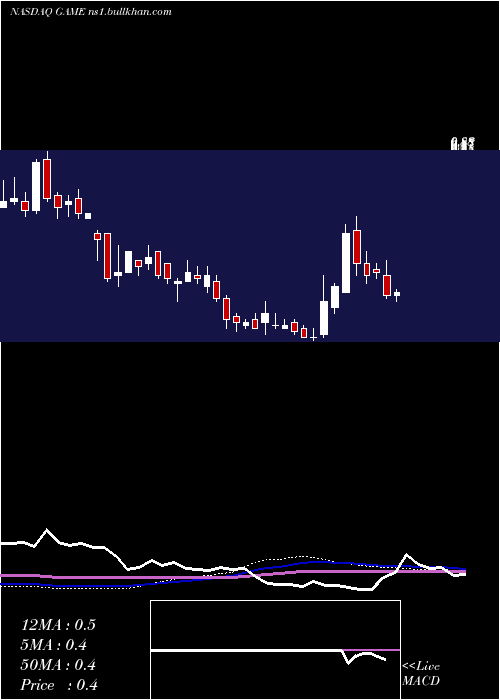  weekly chart ShandaGames