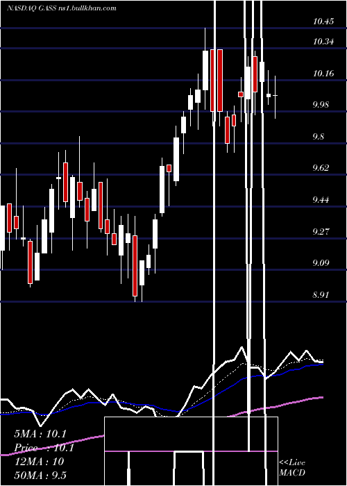  Daily chart StealthgasInc