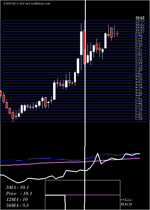  weekly chart StealthgasInc