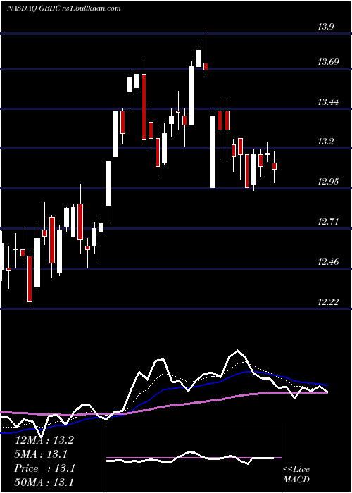  Daily chart GolubCapital