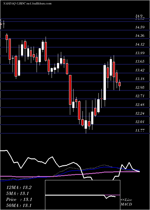  weekly chart GolubCapital
