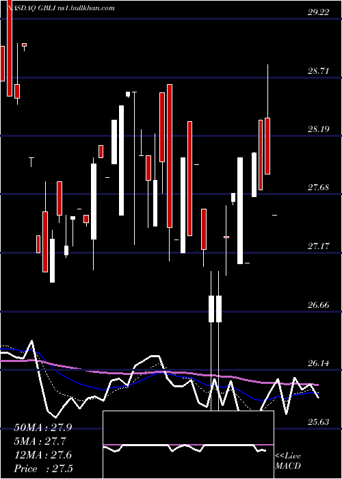  Daily chart GlobalIndemnity