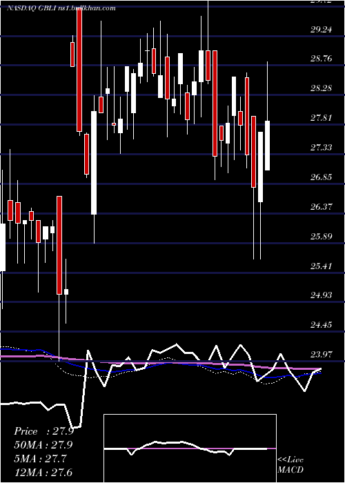  weekly chart GlobalIndemnity