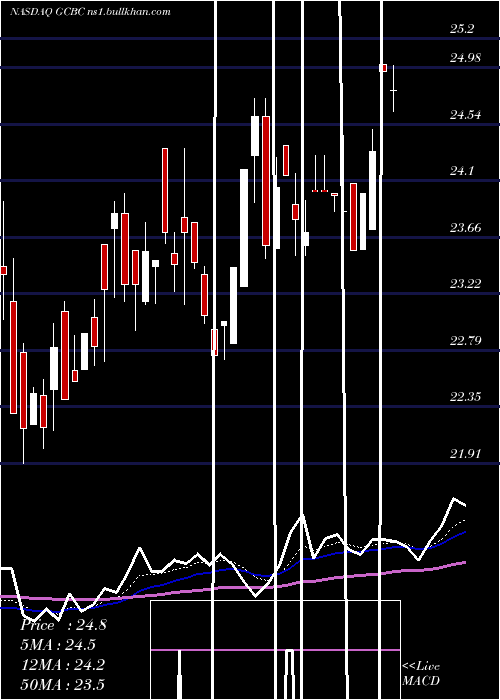  Daily chart GreeneCounty