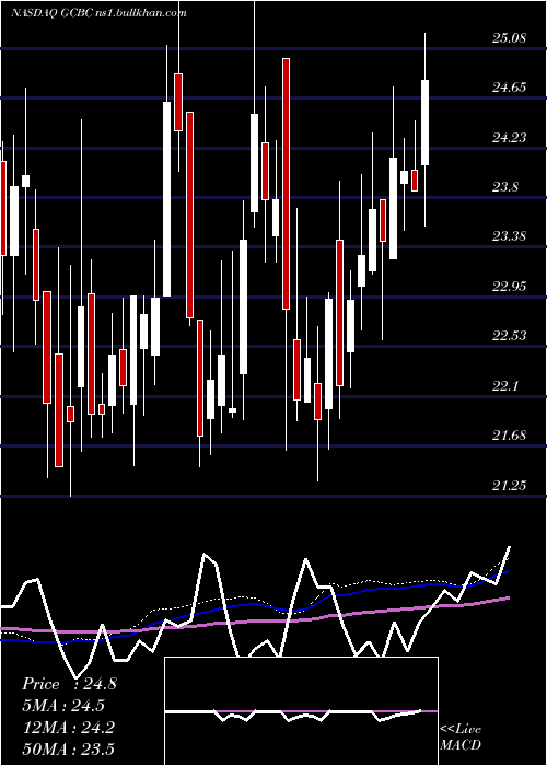  weekly chart GreeneCounty