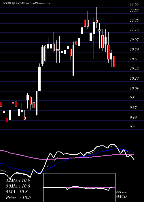 Daily chart GcmGrosvenor