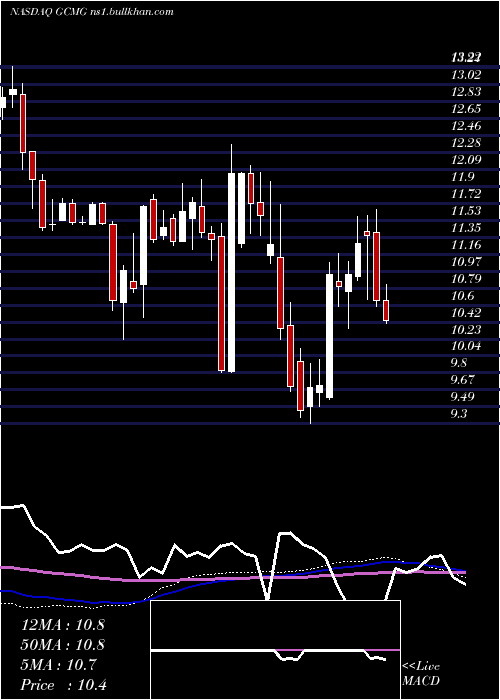  weekly chart GcmGrosvenor