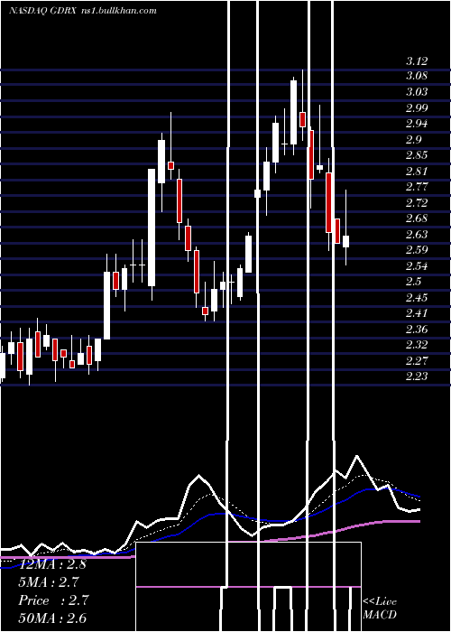  Daily chart GoodrxHoldings