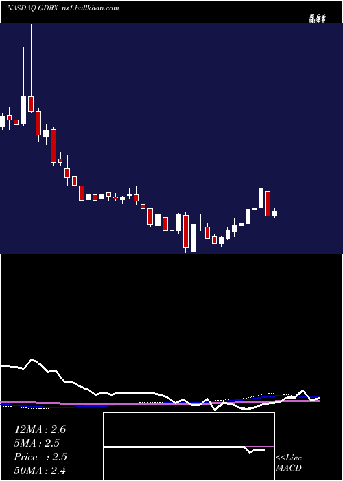  weekly chart GoodrxHoldings