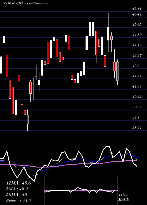  Daily chart GdsHoldings