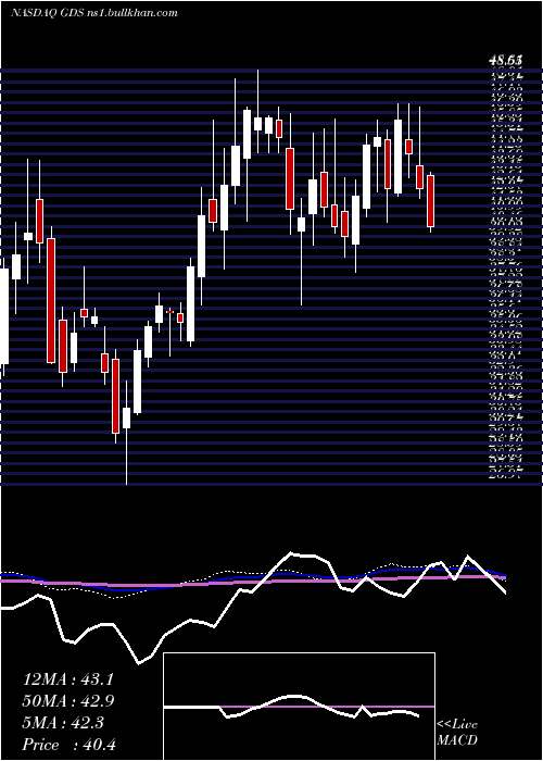  weekly chart GdsHoldings
