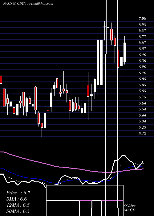  Daily chart GridDynamics