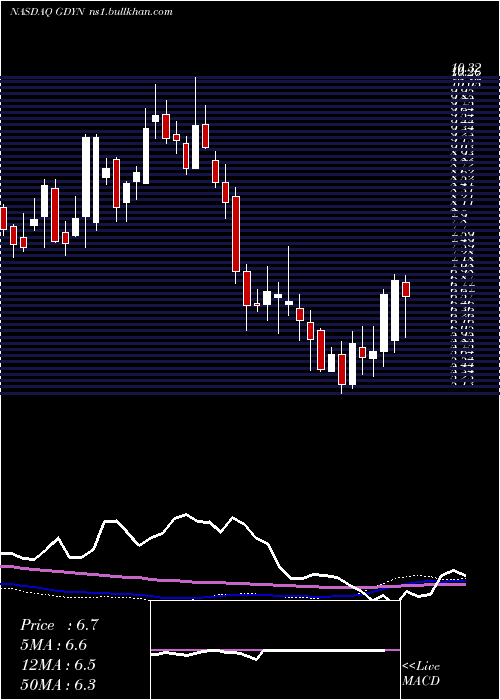  weekly chart GridDynamics